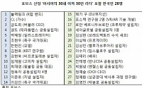포브스 선정 ‘30세 이하 아시아 리더’에 블랙핑크 등 한국인 28명 올라