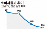 [상보] 3월 물가 0.4%↑, 2년8개월만에 최저…채소ㆍ석유류 하락 영향