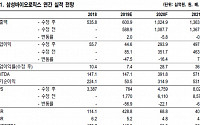 삼성바이오로직스, 대만 고객사 추가로 경쟁력 확인 ‘매수’-NH투자증권