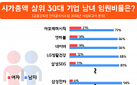 지난해 30대 기업 중 여성 임원 ‘4%’ 불과…女임원 최다 '아모레퍼시픽'