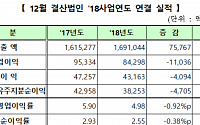 [2018 결산] 코스닥, 영업익ㆍ순이익 모두 감소...IT업종 약진