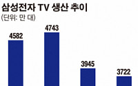 삼성전자 TV 생산량 2년째 감소한 까닭은?