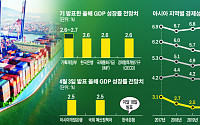 또 떨어진 한국 성장률 전망…한은 2.6% 포기할까