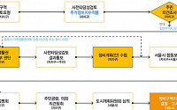 서울 재개발 방식 전면철거→‘정비+보존’으로 바뀐다