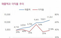 셀트리온, 1분기 영업익 개선 전망 ‘목표가↑’-키움증권