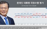 文대통령 국정지지도 47.3%…4‧3 보선 영향에 하락
