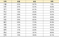 직방 “9·13 이후 서울 아파트 거래 92.7% 가격 상승”