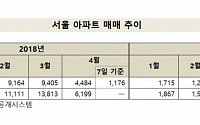 서울 아파트 매매 이달도 ‘미미’…일평균 61건 불과
