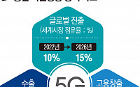 文 대통령, “세계 최고 5G기술이 산업과 청년들에게 새로운 기회주게 될 것”