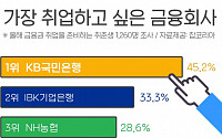 가장 취업하고 싶은 금융회사 1위 ‘KB국민은행’