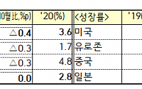 IMF, 올해 한국 성장률 전망 2.6% 유지