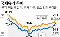 전국 주유소 기름값 3주 연속 하락…4개월여 상승폭 꺾이나?