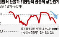 증시 발목잡는 환율