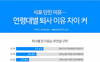 '사표 던진 이유'… 20대는 ‘적성’ㆍ 30~40대는 ‘돈’ㆍ50대는?