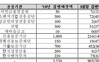 올해 사회적금융 3230억 원 지원 추진