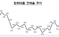 2월 국내은행 대출 연체율 0.52%…전월비 0.07%p↑