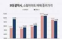 광주 소형아파트 중위값 6개월새 28%↑…‘5대광역시 탑’ 부산 추격