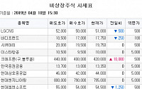 [장외시황] IPO 앞둔 세경하이테크, 4.26%↑