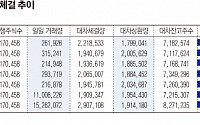 ‘불확실한 미래’ 한진칼 대차거래 급증…공매도 주의보