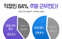 직장인 10명 중 6명, '주말 근무'…&quot;월 2.5회ㆍ1회 7.2시간&quot;