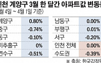 '3기 신도시' 인천 계양, 나홀로 '봄'...수도권 상승률 1위