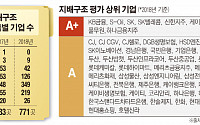 기업 지배구조 ‘양극화’…상위등급 절반 이상 금융사