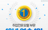 잡코리아, 한국산업의 브랜드파워 13년 연속 1위