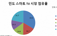 인도 스마트 TV 시장 샤오미 대세…삼성, 프리미엄으로 승부