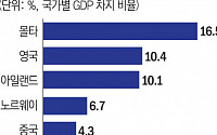 세계 GDP 2.3%, 보호무역 리스크 노출...한국은 2.9%