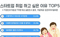 취준생 71% “스타트업 취업 의향 있다”…'희망 최저연봉, 2817만원'