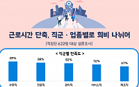 근로시간 단축 만족도 변화…‘사무직ㆍ고객상담’↑ vs ‘제조직ㆍ외식’↓