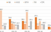 느슨해진 서울 청약경쟁률…1순위 가점 커트라인 54점 → 44점