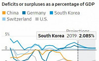 IMF “한국·독일·호주, 재정 부양책 사용해서 경기둔화에 맞서야”