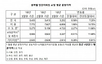 3월 전국 민간아파트 분양가 3.3㎡당 1133만 원…전년동기대비 7.2%↑