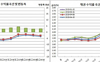 [채권마감] 3년물·기준금리 20일만 역전해소..개인은 선물매집