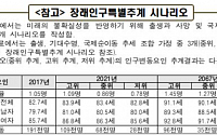 저출산 반영해 국민연금 재정추계…‘미래세대 고부담’ 불가피