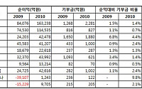 10대그룹, 작년 8300억원 사회환원