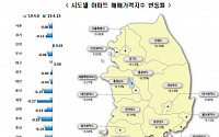 “서울 아파트 매매가 23주째 하락…대출규제 등으로 수요 위축”