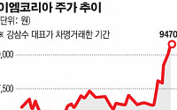 강삼수 이엠코리아 대표, 주가 상승기에 차명주식 대거 매도