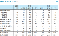 LG경제연구원 “우리나라 올해 경제 성장률 2.3%…세계 경기 불황 여파”