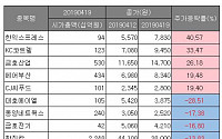 [베스트&amp;워스트] 코스피, 아시아나항공ㆍ한진 ‘희비’...한익스프레스 40.57%↑