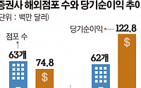 증권사 해외점포 ‘폭풍성장’...총 당기순익 전년비 155.7%↑