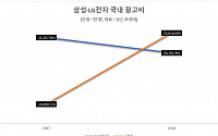 LG전자, 작년 국내 광고비 삼성전자 추월…지출 1위