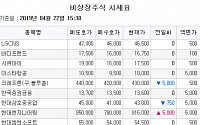 [장외시황] 에스앤케이, 수요예측서 공모가 4만400원 확정