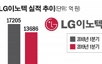 LG이노텍 1분기 영업손실 114억 원…11분기 만에 적자 전환