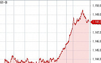 원·달러 급등 연고점 뚫고 1150원 목전, 호주 CPI 부진