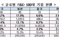 “한국 R&amp;D 투자, 중국 못 따라간다…삼성전자 빼면 오히려 감소”