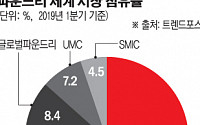 삼성, 글로벌 5개국서 '파운드리 포럼'… 세계 1위 향해 뛴다
