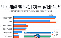 대학생이 가장 많이 하는 알바…&quot;매장관리ㆍ판매ㆍ서빙&quot;