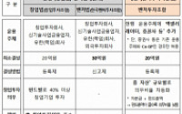 벤처기업 ‘수출’ 빨간불…“1분기 수출 마이너스, 중화권 부진 탓”